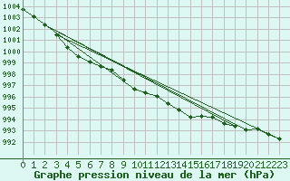 Courbe de la pression atmosphrique pour Cevio (Sw)