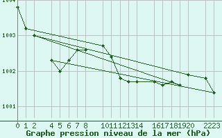 Courbe de la pression atmosphrique pour guilas