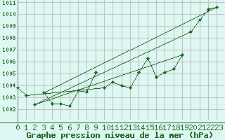Courbe de la pression atmosphrique pour Hinojosa Del Duque