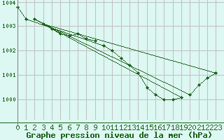 Courbe de la pression atmosphrique pour Korsnas Bredskaret