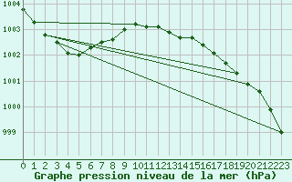 Courbe de la pression atmosphrique pour Langdon Bay