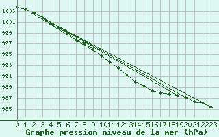 Courbe de la pression atmosphrique pour Mona