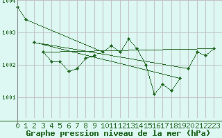 Courbe de la pression atmosphrique pour Ile Rousse (2B)