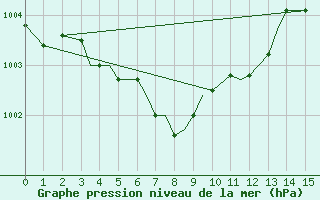 Courbe de la pression atmosphrique pour Atlantic City, Atlantic City International Airport