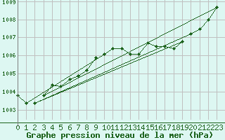 Courbe de la pression atmosphrique pour Haegen (67)