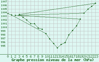 Courbe de la pression atmosphrique pour Belfort-Dorans (90)