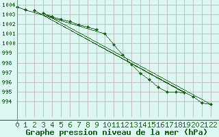 Courbe de la pression atmosphrique pour Torpup A