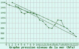 Courbe de la pression atmosphrique pour Chieming