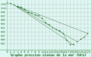 Courbe de la pression atmosphrique pour Pully-Lausanne (Sw)