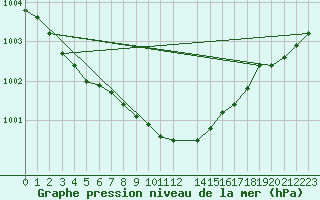 Courbe de la pression atmosphrique pour Ritsem