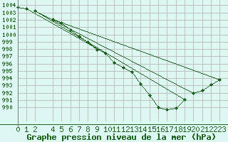 Courbe de la pression atmosphrique pour Gurteen