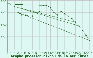 Courbe de la pression atmosphrique pour Emden-Koenigspolder
