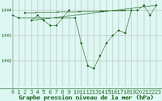 Courbe de la pression atmosphrique pour Cevio (Sw)