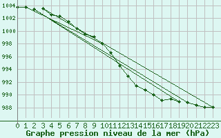 Courbe de la pression atmosphrique pour Warcop Range