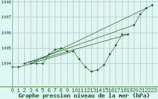 Courbe de la pression atmosphrique pour Dudince