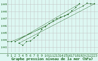 Courbe de la pression atmosphrique pour Beitem (Be)