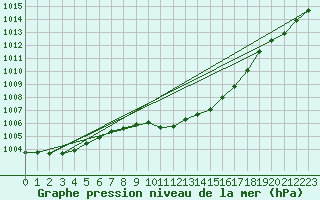 Courbe de la pression atmosphrique pour Leoben