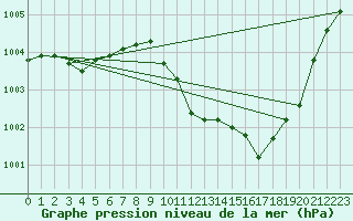 Courbe de la pression atmosphrique pour Millau - Soulobres (12)