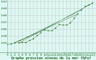 Courbe de la pression atmosphrique pour Gustavsfors