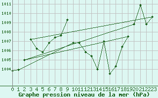 Courbe de la pression atmosphrique pour Caravaca Fuentes del Marqus
