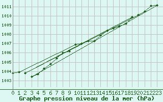 Courbe de la pression atmosphrique pour Ile du Levant (83)