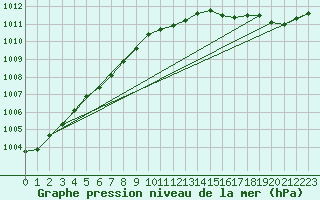 Courbe de la pression atmosphrique pour Beitem (Be)