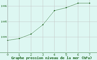 Courbe de la pression atmosphrique pour Vaduz