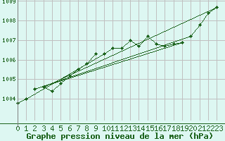 Courbe de la pression atmosphrique pour Herserange (54)