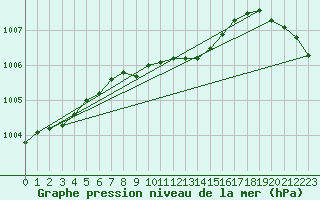 Courbe de la pression atmosphrique pour Parikkala Koitsanlahti