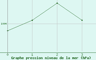 Courbe de la pression atmosphrique pour Fargo, Hector International Airport