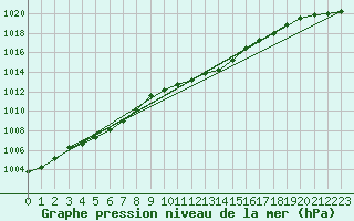 Courbe de la pression atmosphrique pour Luedenscheid