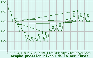 Courbe de la pression atmosphrique pour Floro