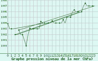 Courbe de la pression atmosphrique pour Zadar / Zemunik