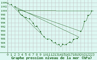 Courbe de la pression atmosphrique pour Platform P11-b Sea