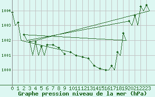 Courbe de la pression atmosphrique pour Vamdrup