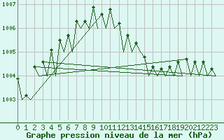 Courbe de la pression atmosphrique pour Vlissingen