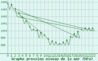 Courbe de la pression atmosphrique pour Stockholm / Arlanda