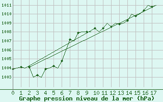 Courbe de la pression atmosphrique pour Linz / Hoersching-Flughafen