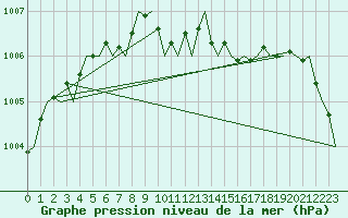 Courbe de la pression atmosphrique pour Kirkwall Airport
