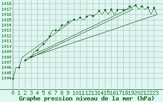 Courbe de la pression atmosphrique pour Stuttgart-Echterdingen