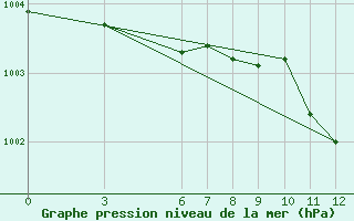 Courbe de la pression atmosphrique pour Gough Island