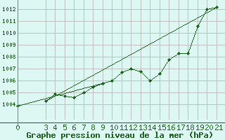 Courbe de la pression atmosphrique pour Bilogora