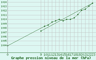 Courbe de la pression atmosphrique pour Manlleu (Esp)