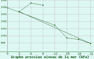 Courbe de la pression atmosphrique pour Kagul