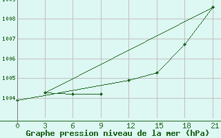 Courbe de la pression atmosphrique pour Kalevala