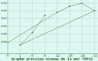 Courbe de la pression atmosphrique pour Zukovka