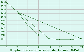 Courbe de la pression atmosphrique pour Onega