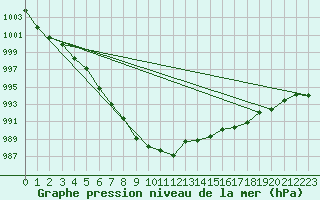Courbe de la pression atmosphrique pour Saint-Martin-de-Londres (34)