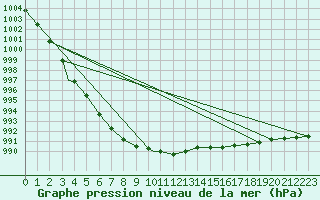 Courbe de la pression atmosphrique pour Brize Norton