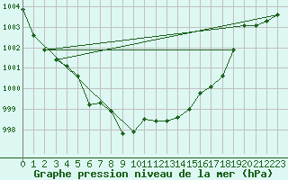 Courbe de la pression atmosphrique pour Honefoss Hoyby